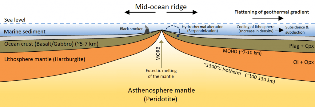 Earth's primordial 3He resides in the core. Over time, it makes its way into the mantle, where it mixes with 4He. Then it's released into the ocean through Mid-Ocean Ridge Basalt (MORB) formation, thanks to plate tectonics. Image Credit: By 37ophiuchi BrucePL - Based on diagram File:Mittelozeanischer Ruecken - Schema.png. I translated it from German to English and revised outlines of rock units, CC BY-SA 4.0, https://commons.wikimedia.org/w/index.php?curid=79658206