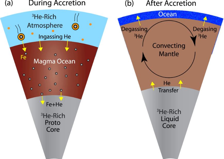 This figure from the study illustrates core-mantle helium exchange processes. (a) 3He acquisition during Earth's accretion by in-gassing from the nebular atmosphere and transport through the magma ocean to the proto-core, and (b) 3He transport from the core to the mantle and from the mantle to the ocean after accretion. Image Credit: Olson and Sharp 2022.