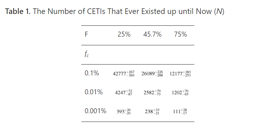 This figure from the study shows the results of some of the simulations.  The percentage F across the top is the stage of the host star's evolution required for a CETI to develop.  The fc percentage is the percentage of terrestrial planets that can host a CETI.  The number of CETIs that exist or did exist in the Milky Way ranges from an optimism 42,000 + to a pessimistic 111. image Credit: Song and Gao 2022.