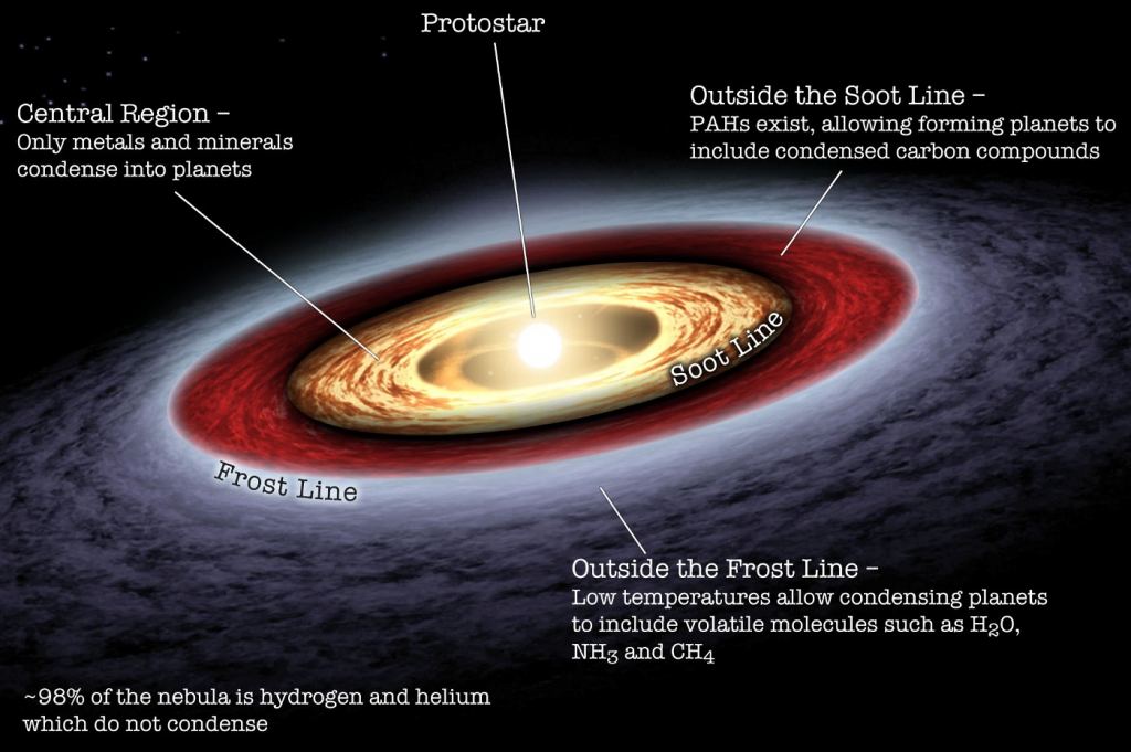 Verbindungen wie Ammoniak kondensieren jenseits der Frostgrenze des Sonnensystems.  Da Ceres Ammoniak enthält, bildete es sich wahrscheinlich jenseits der Frostgrenze.  Bildnachweis: NASA/JPL-Caltech, InvaderXan von http://supernovacondensate.net/.