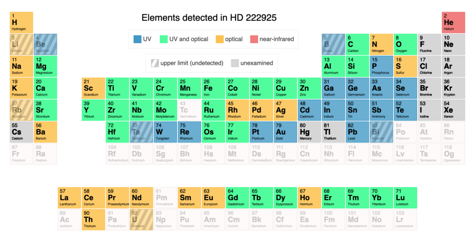 Ce tableau périodique de l'étude montre les éléments examinés dans HD 222925. Les éléments sans isotopes à longue durée de vie sont indiqués à l'aide d'une police gris clair.  L'hélium était auparavant détecté dans le spectre proche infrarouge.  Crédit d'image : Roederer et al.  2022