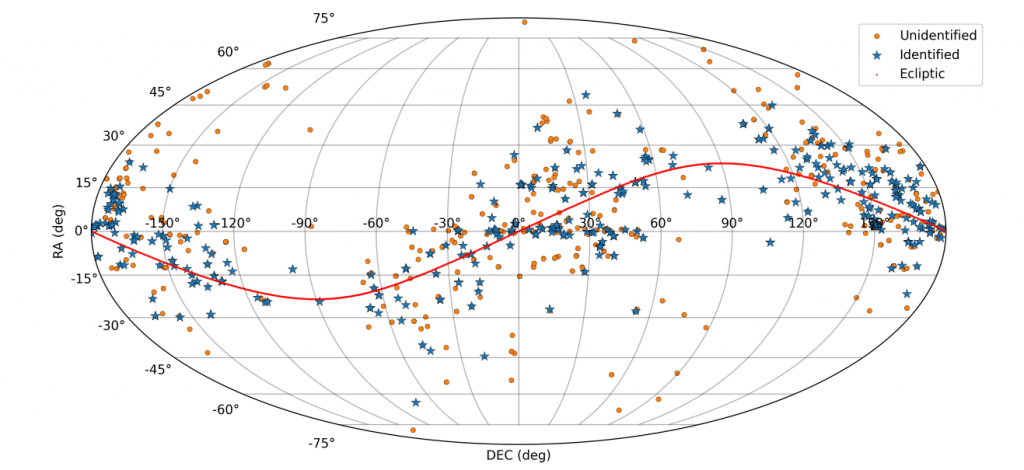 This image from the study is a sky-map of the Solar System Objects (SSOs) identified in the Hubble archived images. The blue stars show the identified, known asteroids. The orange circles show the location of objects for which the team did not find any associations with SSOs. The ecliptic is shown in red. The two gaps in this plot correspond to the Galactic plane, which was not observed by HST. Image Credit: Hubble Asteroid Hunter