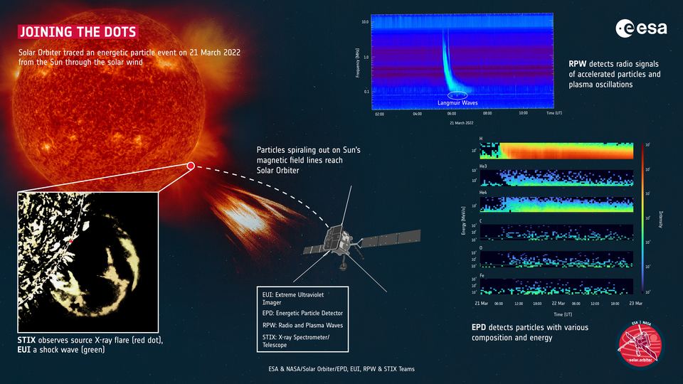 This graphic helps explain how the Solar Orbiter imaged the event with its different instruments. <Click to enlarge.> Image Credit: ESA & NASA/Solar Orbiter/EPD, EUI, RPW & STIX Teams