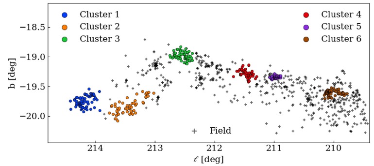 This figure from the study shows the six low-mass and low-density clusters of disks.  Despite their wide distribution in Orion A, the disks show the same mass-age correlation.  Image Credit: SE van Terwisga et al.  2022.