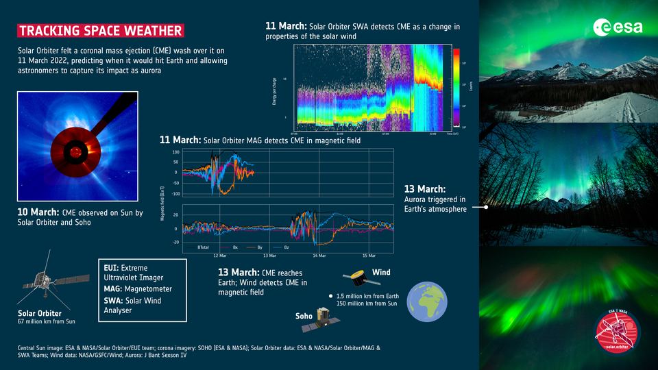 This graphic shows the role the Solar Orbiter played in detecting a CME and forecasting aurora when the CME struck Earth. On 10 March, a solar flare produced a coronal mass ejection (CME) that was directed at Earth. The cameras on the ESA/NASA mission SOHO (Solar and Heliospheric Observer) recorded the event at around 22:06 UT. Solar Orbiter also observed it from its viewpoint about 67 million km from the Sun. <Click to enlarge.> Image Credit: Central Sun image: ESA & NASA/Solar Orbiter/EUI team; corona imagery: SOHO (ESA & NASA); Solar Orbiter data: ESA & NASA/Solar Orbiter/MAG & SWA Teams; Wind data: NASA/GSFC/Wind Aurora: J Bant Sexson IV