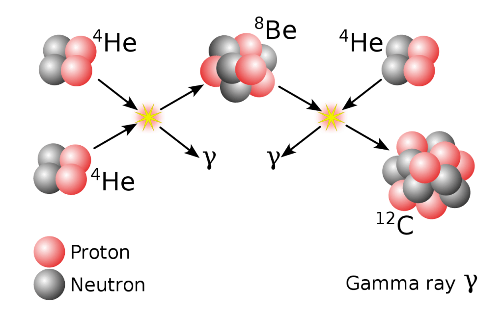 A graphical look at the triple-alpha process that produces carbon-12.