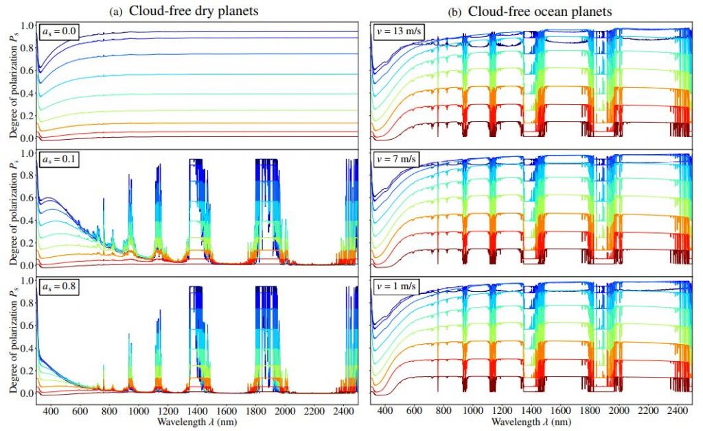 This figure from the study compares the degree of polarization of reflected starlight from cloud-free dry planets  cloud-free ocean planets.  In the left column, as is surface albedo, where 0.0 and 0.1 are dark surfaces and 0.8 is a bright surface.  In the right column, v is wind speed.  13 m/s is about 47 km/h and 1 m/s is about 3.6 km/h.  Each separately colored line is a different phase angle.  Image Credit: Trees and Stam, 2022 