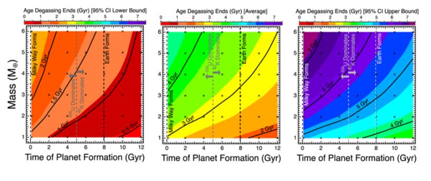 This figure from the study presents interpolated colour maps of average (middle), lower (left), and upper (right) 95% confidence interval bounds on the mantle degassing lifetime for stagnant-lid exoplanets as a function of planet mass and age of the system. The team defines the cessation of degassing as occurring when the degassing rate drops below 10% of the Earth's current value. The team found that for a stagnant-lid rocky exoplanet, the lifetime of mantle degassing increases with planet mass but has decreased as the Galaxy has aged. As the Galaxy aged, the individual HPEs (heat-producing elements) were produced and decayed at different rates, meaning the concentration a planet would inherit upon its formation, and the planet's radiogenic heat budget, are both a function of when it formed in Galactic history. Image Credit: Unterborn et al. 2022. 