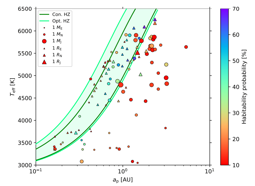This figure from the study shows the habitability probability for exomoons around known exoplanets on the semi-major axis – stellar effective temperature plane. Only exomoons with at least a 10% habitability probability are shown. Planets with known masses (with or without radius data) are marked with circles, and planets with known radii only are marked with triangles. The colours of the markers correspond to
the fraction of habitable moons and the sizes of the markers represent the sizes of the planets as shown in the legend. The different shades of green lines show conservative and optimistic habitable zones for the exoplanets. The legend only shows three representative sizes (Earth, Neptune and Jupiter), while the size of the markers in the plot is scaled to the real size of the planets. Image Credit: Dobos et al. 2022.