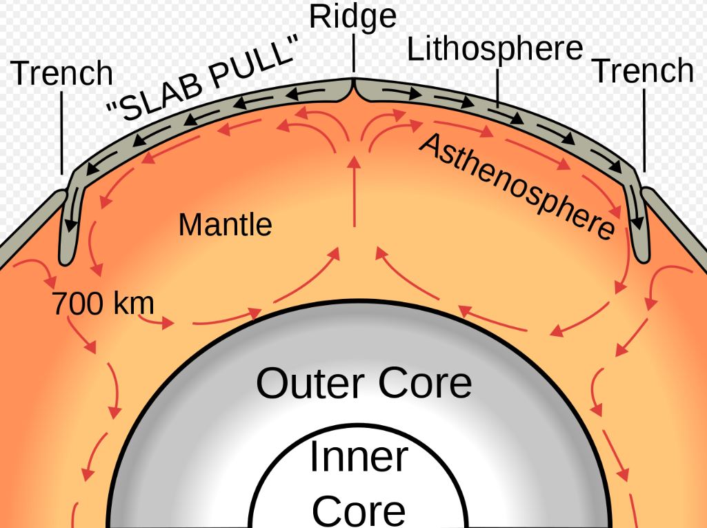 Mantle convection is the slow movement of mantle material toward Earth's surface, driven by heat from radionuclide decay. As mantle material reaches the surface, it releases CO2 which warms the atmosphere. Image Credit: By Surachit - Own work SVG, based on the public domain USGS image found here [1] and originally uploaded here, CC BY-SA 3.0, https://commons.wikimedia.org/w/index.php?curid=2574349
