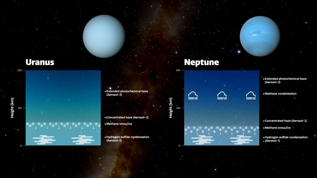 This diagram shows three layers of aerosols in the atmospheres of Uranus and Neptune, as modeled by a team of scientists led by Patrick Irwin. The height scale on the diagram represents the pressure above 10 bar. The deepest layer (the Aerosol-1 layer) is thick and composed of a mixture of hydrogen sulfide ice and particles produced by the interaction of the planets’ atmospheres with sunlight.  The key layer that affects the colors is the middle layer, which is a layer of haze particles (referred to in the paper as the Aerosol-2 layer) that is thicker on Uranus than on Neptune. Above both of these layers is an extended layer of haze (the Aerosol-3 layer) similar to the layer below it but more tenuous. On Neptune, large methane ice particles also form above this layer. Courtesy International Gemini Observatory/NOIRLab/NSF/AURA, J. da Silva/NASA /JPL-Caltech /B. Jónsson