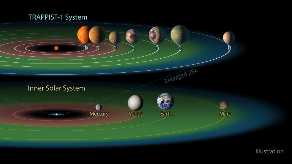 Three of the TRAPPIST-1 planets – TRAPPIST-1e, f and g – dwell in their star's so-called habitable zone. This research concludes that the three planets also likely have extended H2O layers. Image Credit: NASA/JPL