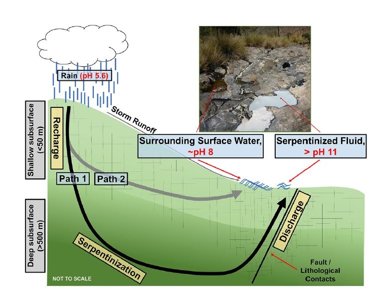 This diagram from the study illustrates the serpentinization process. At the surface, serpentinized fluid, surrounding surface water, and storm runoff can mix, which results in geochemical gradients. The inset picture shows one of the sites in this study where surrounding surface water is gently mixing into serpentinized fluid. Image by Howells et al. 2022