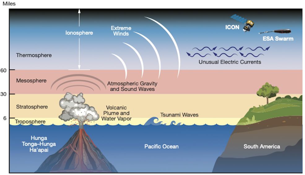 Graphic diagram of the eruption of Tonga-Hung Haapai on January 15, 2022. This shows the consequences of the eruption of Tonga in the entire atmosphere and near-Earth space in the upper ionosphere.  Credits: NASA's Goddard Space Flight Center / Mary Pat Fungus-Keith