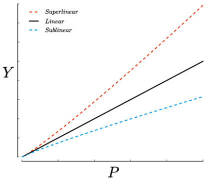 This graph shows the difference between linear, sublinear, and superlinear. Image Credit: Remi Louf, 2015