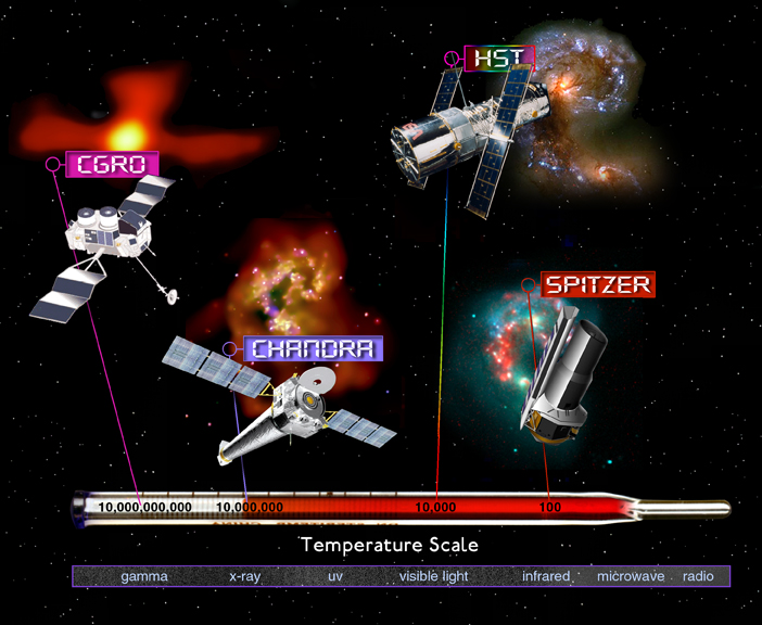 Large NASA observatories (CGRO, Chandra, HST and Spitzer) and an electromagnetic thermometer scale.  X-rays are associated with high temperatures of about 10 million - 100 million K (Credit: NASA / CXC / M.Weiss)
