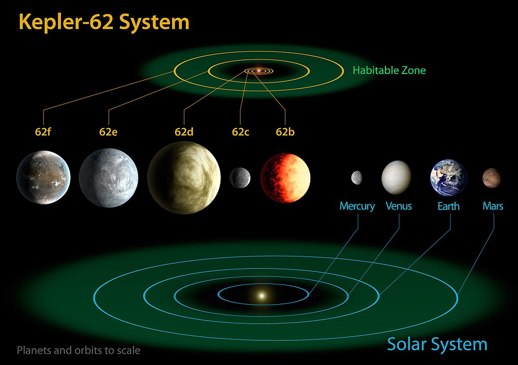 The Kepler 62 system is about 990 light-years from Earth and hosts two potential water worlds, 62e and 62f. Image Credit: NASA Ames/JPL-Caltech - http://www.nasa.gov/mission_pages/kepler/news/kepler-62-kepler-69.html, Public Domain, https://commons.wikimedia.org/w/index.php?curid=25666606