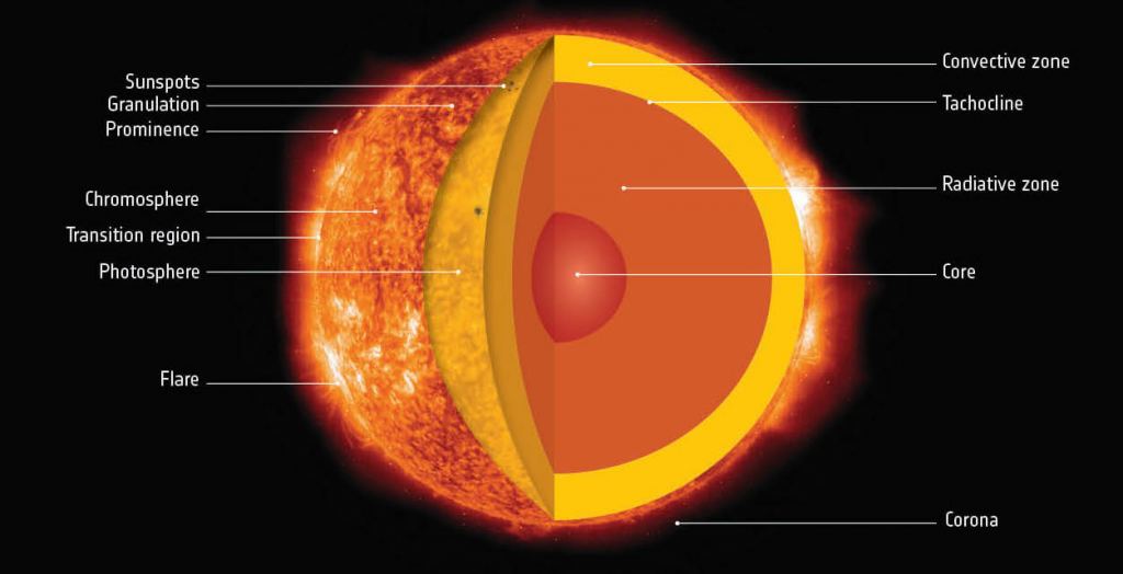 This diagram of a star's layers shows how the photosphere is below the chromosphere. The photosphere is the lowest layer of a star's atmosphere and also the lowest observable layer. Image Credit: ESA