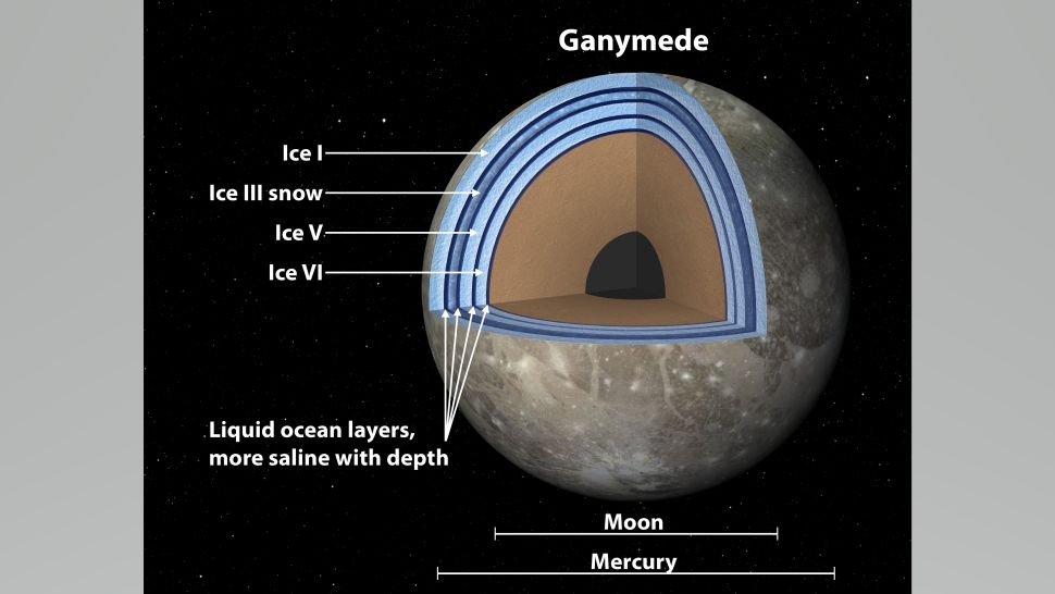This diagram shows what the interior of Ganymede, the largest moon in the Solar System, might look like. Layers of the ocean with different salinities might be sandwiched between layers of ice with different structures. Image Credit: NASA/JPL–Caltech