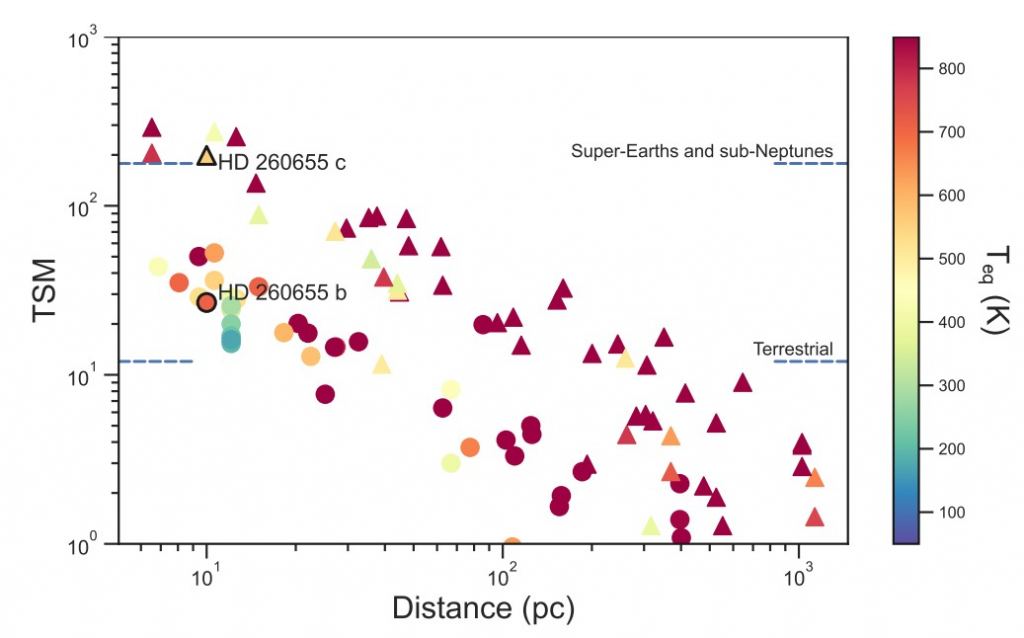 This figure from the study shows the Transmission Spectroscopy Metric (TSM) for both rocky super-Earths compared to their peers in NASA's Exoplanet Archive. These numbers place both targets in the top quartile in their respective categories, making them excellent candidates for follow-up spectroscopy with the JWST. Image Credit: Luque et al. 2022.