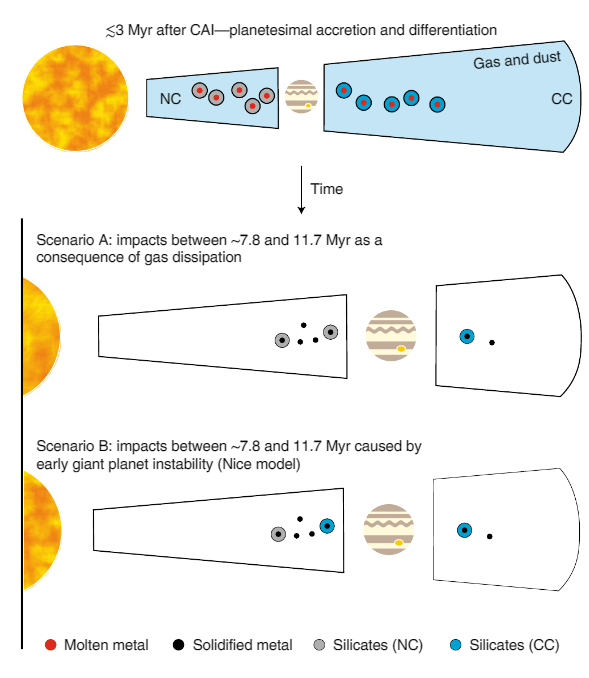 This figure from the study shows the evolution of differentiated iron meteorite bodies in the early Solar System. At the top, the parent bodies accrete and differentiate within the first ~3 Myr after CAI formation. Then there are two competing scenarios for the period of increased collisions among asteroids. Scenario A is the gas dissipation scenario, and the one that the research team thinks fits the data best. Scenario B is the Nice model, where a giant planet creates instability and causes the period of increased collisions. Image Credit: Hunt et al. 2022.