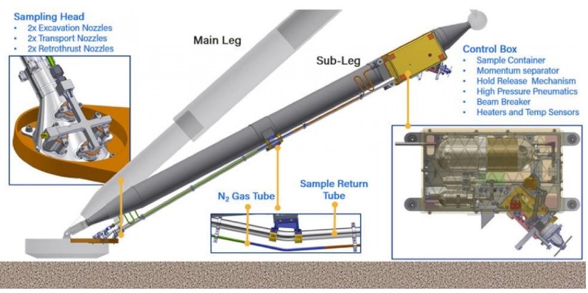 This is a schematic view of the P-SMP with 1. Sampling head, 2. N2 and sample gas return tubes and 3. Control box with a sample container.  (Image credit: Honeybee Robotics)