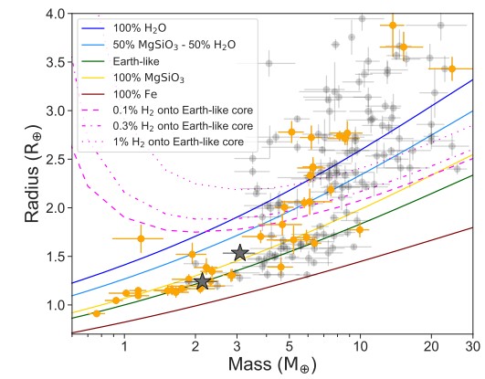 Этот рисунок из исследования показывает HD 260655 b и c в контексте других транзитных экзопланет с известными массами.  Планеты, вращающиеся вокруг красных карликов, показаны оранжевым цветом, а другие планеты — серым.  В нем также представлены теоретические модели их внутреннего строения.  Изображение предоставлено: Luque et al.  2022. 