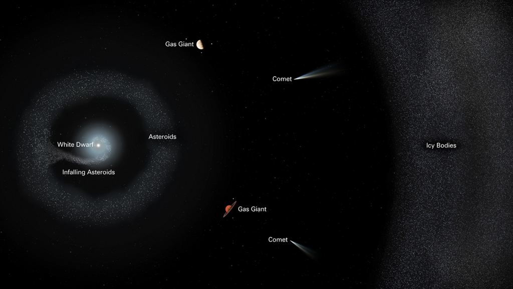 The slow destruction of G238-44’s planetary system, with the tiny white dwarf at the center, surrounded by a faint accretion disk made up of pieces of shattered bodies falling onto the dead star. Any remaining asteroids form a thin stream of material surrounding the dying star. Larger gas giant planets may still exist in the system, and much farther out is a belt of icy bodies such as comets. The process of gobbling up the leftovers of its worlds commenced shortly after the star entered white dwarf phase. Courtesy: NASA, ESA, Joseph Olmsted (STScI)