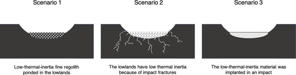 This figure from the study illustrates the three scenarios that might explain the low-thermal-inertia detected in the Bravo-Golf region. Image Credit: Cambioni et al. 2022.
