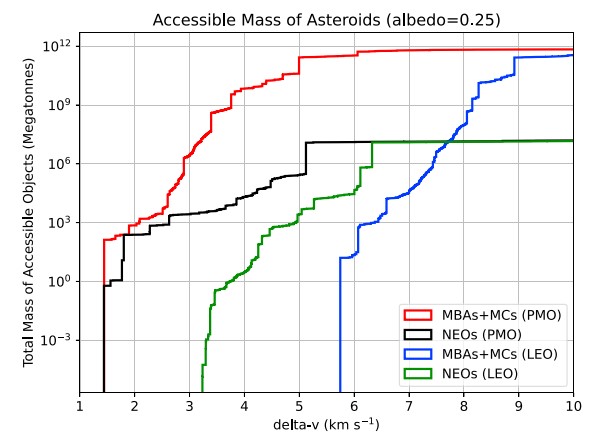 This figure from the study shows the distribution of accessible asteroid mass in MBAs + MCsand NEOs from LEO and PMO. Image Credit: Taylor et al. 2022.
