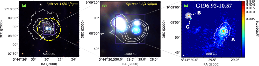 This figure from the study shows the exemplar core G196.92-10.37. (a) is a JCMT image with a Spitzer image superimposed on it. The yellow circle is the zoomed-in region in (b.) (b) shows continuum contour levels. (c) shows ALMA data and also shows that the core is forming three stars: A, B, and C. Image Credit: Qiuyi Luo et al. 2022.