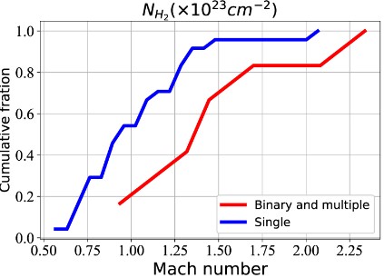 This figure from the study shows the Mach number for gas in the dense cores as measured with the N2H+ line. Higher Mach numbers mean more turbulence, and this figure shows that binary and multiple star cores are more turbulent than cores forming single stars. Image Credit: Qiuyi Luo et al. 2022.