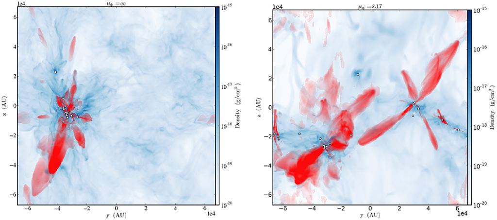 This figure is from a separate study that simulated the effect of magnetic fields on star-forming regions. The left is a simulated star-forming region without a magnetic field, right is with a magnetic field. Each white circle is a protostar, and red indicates gas moving at high velocities. Without magnetism, the mass collapses into a central region with less outflowing gas. With magnetism, the protostars are more spread out and more gas is escaping. This seems to indicate that magnetic fields inhibit the formation of dense structures. Image Credit: Krumholz and Federrath 2019.