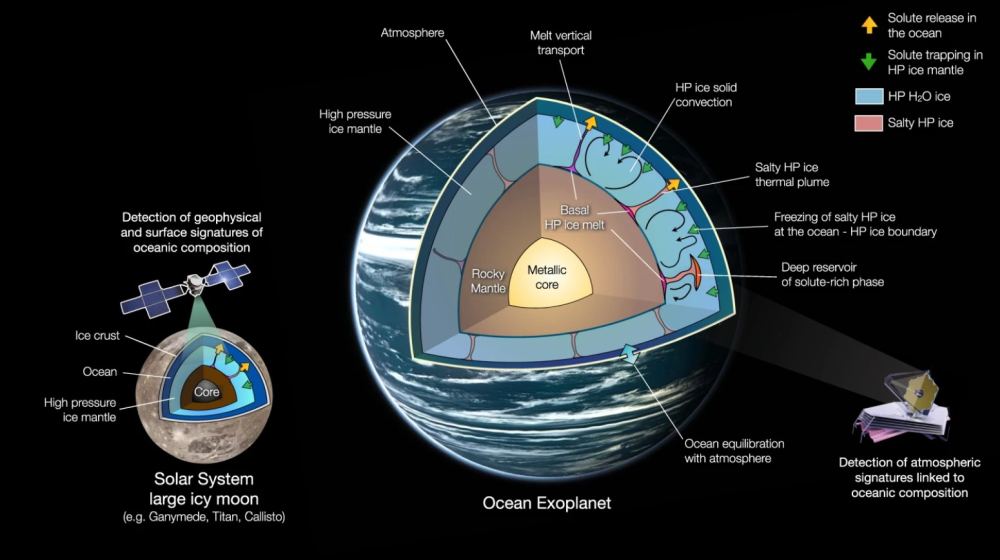 Several geologic processes can release minerals from a planet's rocky core into an icy mantle. According to this new study, the dense ice in the mantle allows nutrients to be transported to the surface ocean on ocean planets. Image Credit: Baptiste Journaux