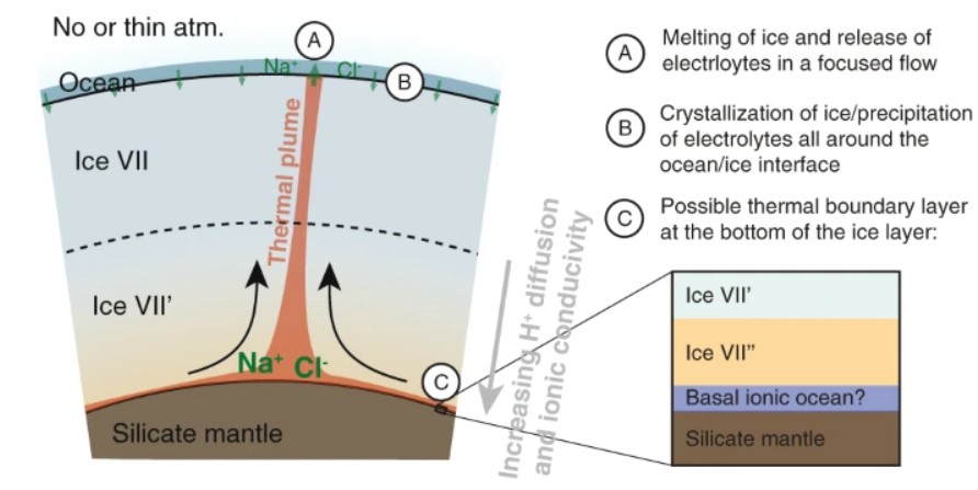 This figure from the study shows how NaCl can be released from an exoplanet's silicate mantle and flow upward due to convection. Image Credit: Hernandez et al. 2022.