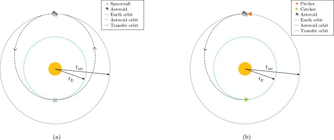 This schematic from the study shows the trajectories of single-spacecraft redirection (a) and dual-spacecraft redirection (b.) Image Credit: Ionescu et al. 2022