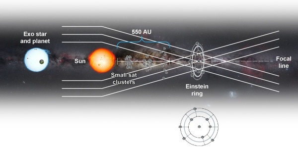 Depiction of how the solar gravitational lensing mission would work.