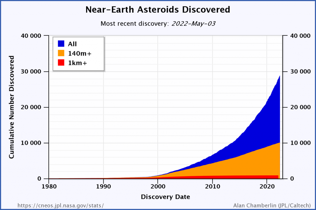 NASA has catalogued thousands of asteroids in the past couple of decades. Image Credit: By Alan B. Chamberlin - Jet Propulsion Laboratory, NASA http://neo.jpl.nasa.gov/stats/, Public Domain, https://commons.wikimedia.org/w/index.php?curid=24306117