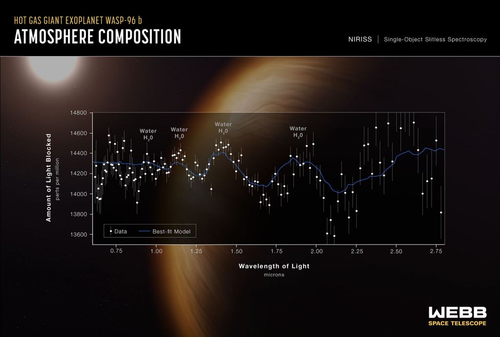The James Webb Space Telescope will examine exoplanet atmospheres spectroscopically to identify different molecular species. But studies like this one help us understand what we're seeing and what to look for. This is a transmission spectrum for the exoplanet WASP-96 b, based on data acquired by Webb’s Near-Infrared Imager and Slitless Spectrograph (NIRISS). WASP-96b is a hot gas giant and won't host life, but the image shows what the JWST is capable of and the contribution it can make to exoplanet science. Credit: NASA, ESA, CSA, STScI 