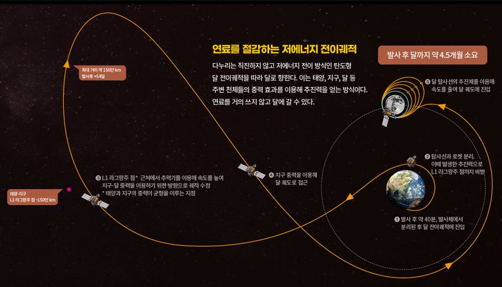 How Knot Theory Can Help Spacecraft Can Change Orbits Without Using Fuel