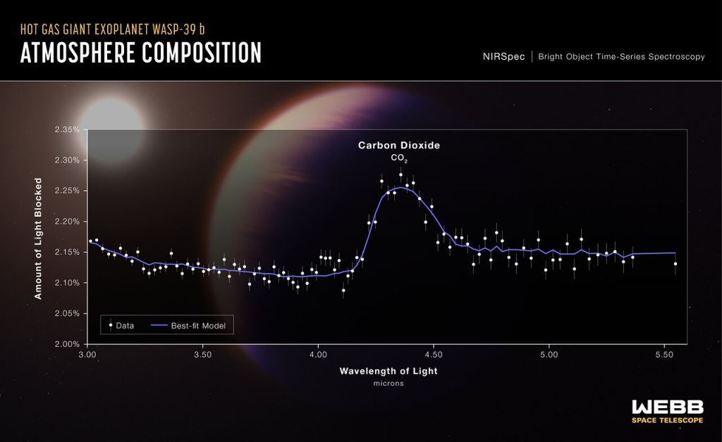 A transmission spectrum of the hot gas giant exoplanet WASP-39 b, captured by Webb's Near-Infrared Spectrograph (NIRSpec) on July 10, 2022, reveals the first definitive evidence for carbon dioxide in the atmosphere of a planet outside the Solar System. Credit:  NASA, ESA, CSA, and L. Hustak (STScI). Science: The JWST Transiting Exoplanet Community Early Release Science Team