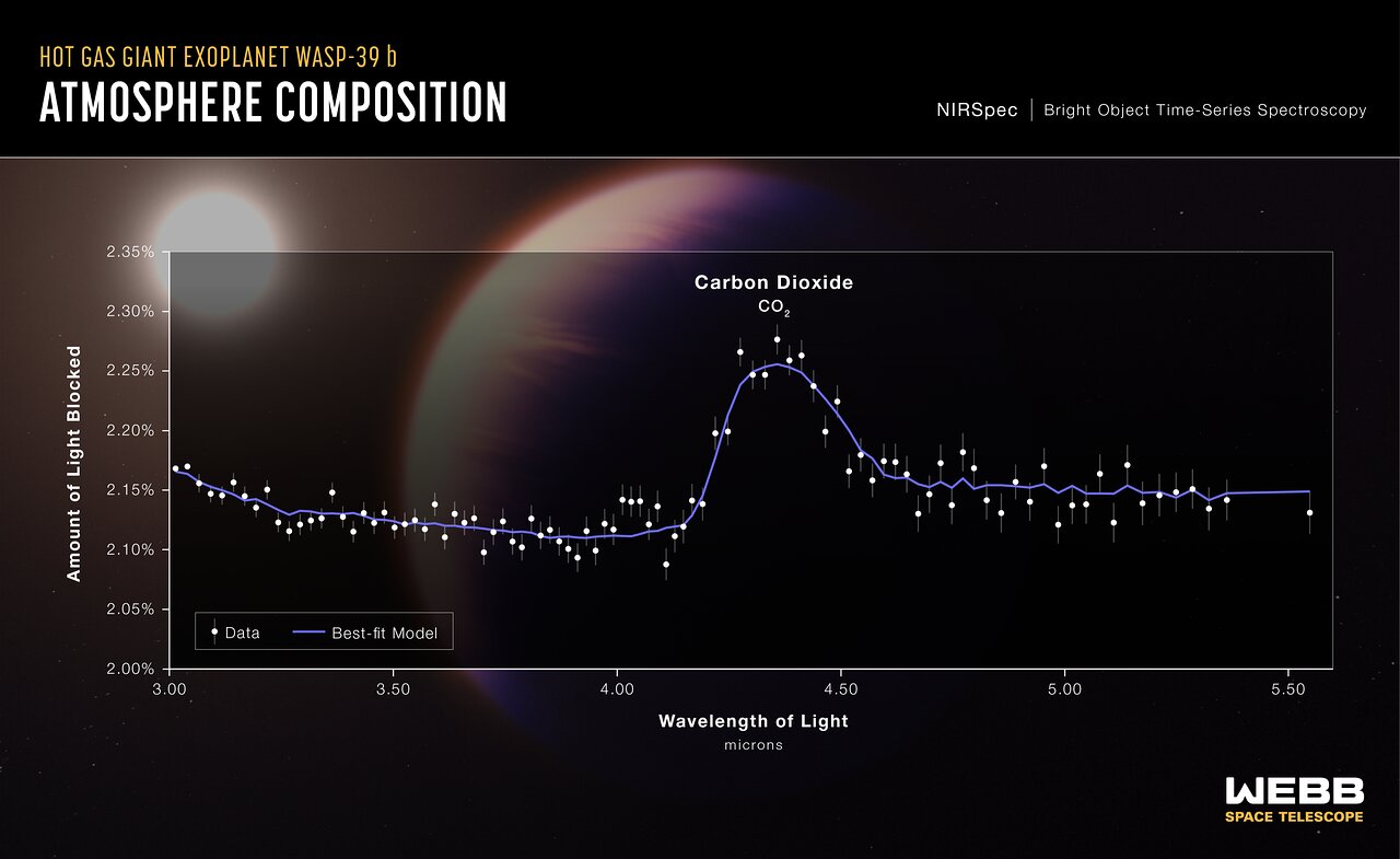 JWST Finds a Clear, Unambiguous Signal for Carbon Dioxide in an Exoplanet’s Atmo..