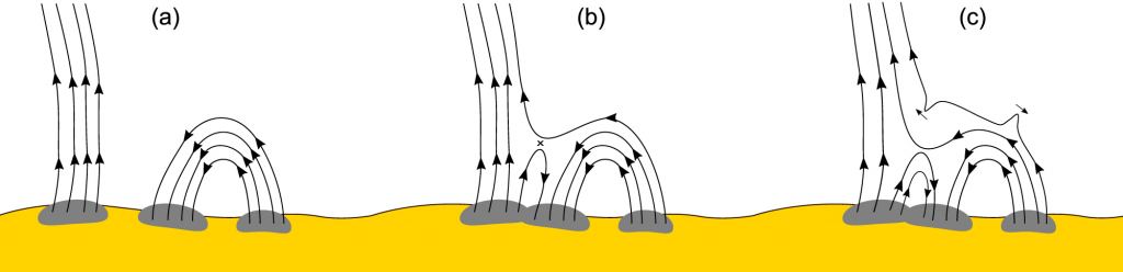 A theoretical mechanism for solar magnetic switchbacks,  proposed in 2020 by Prof. Gary Zank. This sequence shows what happen. Some active regions (a) have open lines that arch up into the atmosphere and carry plasma out to space. Others, (b) have closed lines that arch up and back down. If they connect with each other, that creates a solar magnetic switchback and releases a burst of energy that produces a telltale kink. Courtesy  Zank, et al.