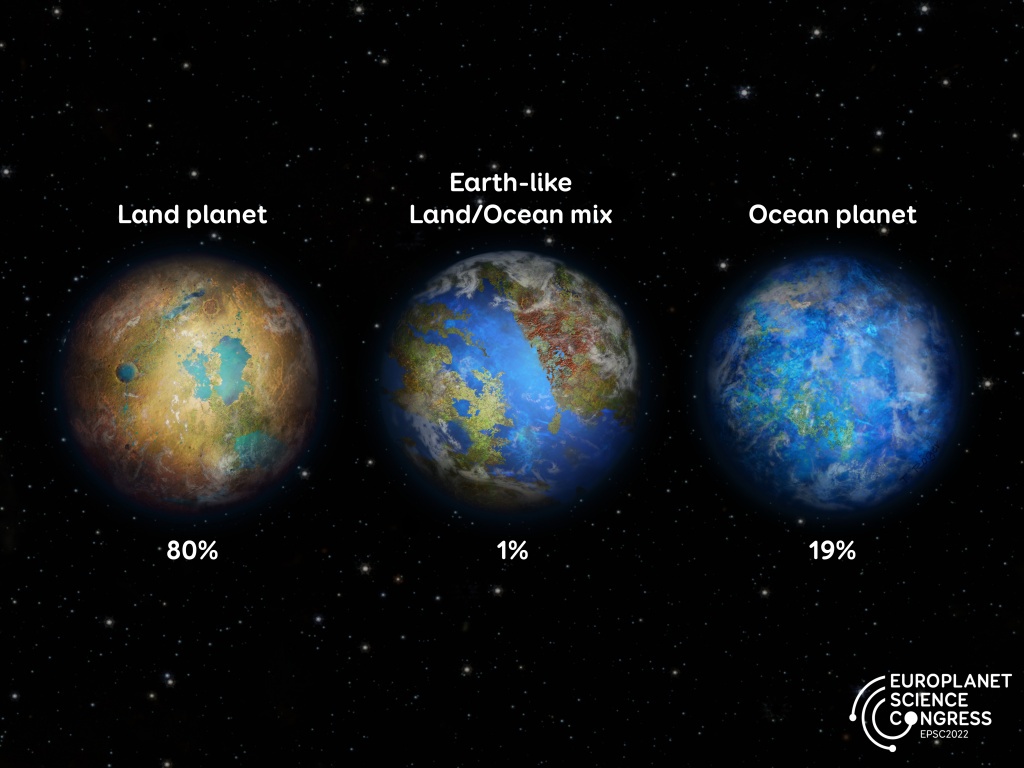 Terrestrial-type habitable planets can evolve in three scenarios of land/ocean distribution: covered by lands, oceans, or an equal mix of both. The land-covered planet is the most probable scenario ( around 80%), while our “equal mix” Earth (<1% chance) is even more unique than previously thought. Modelling shows that the probabilities of three very-different looking types of terrestrial planets vary widely, and impact their climate and habitability. Credit: Europlanet 2024 RI/T. Roger.