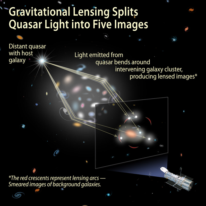 A gravitational lens creates five images of a distant quasar, as shown in graphical cartoon form. 