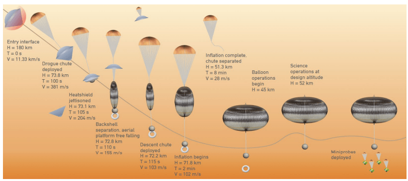 First balloon mission concept, with probes that would fall through the atmosphere.