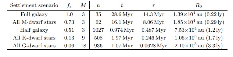 This table from the study shows the two billion-year expansion scenario. fs is the number of suitable stars, M is the minimum number of neighbour stars, n is the number of waves, t is the travel time for each wave, r is the average wait time for a close stellar passage, and Ro is the minimum travel distance. Image Credit: Haqq-Misra and Fauchez, 2022.