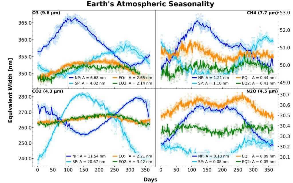 This figure from the study shows seasonal variations in Earth's thermal emission spectrum. The 365 days in an Earth year run along the bottom of the graphs. Each panel is a different potential biosignature. The different colours in each panel represent the four viewing geometries. Image Credit: Mettler et. al. 2022.