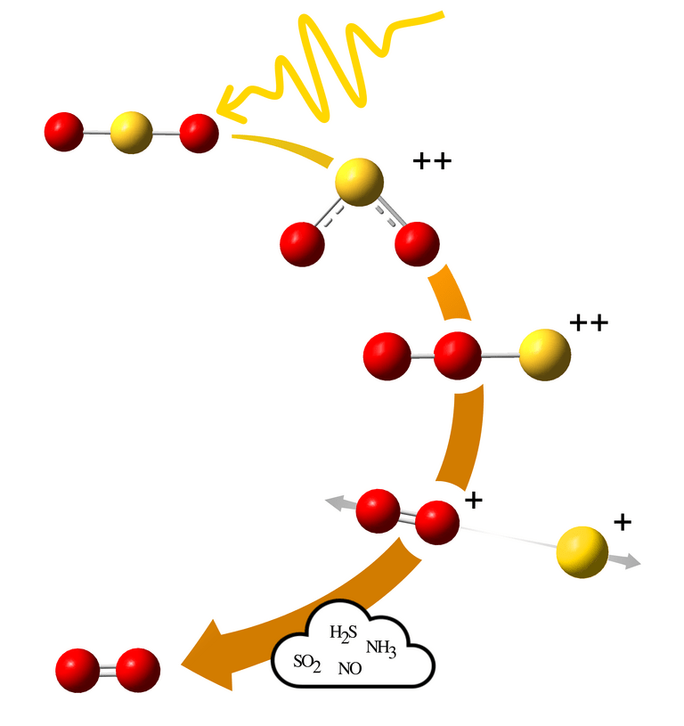 This figure shows how solar radiation, when energetic enough, can ionize SO2 and produce Oxygen. Image Credit: University of Gothenburg.
