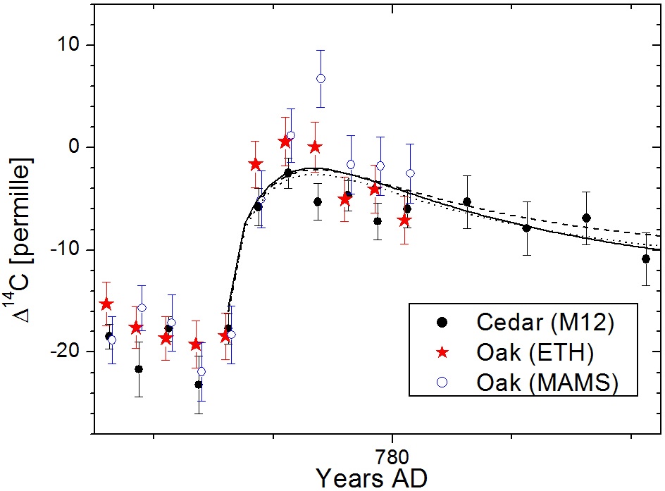 This graph shows the carbon-14 spike around 774. Colored dots are measurements in Japanese (M12) and German (oak) trees;  black lines are the modelled profile corresponding to the instant production of carbon-14.  Image Credit: By Isosik - Own work, CC BY-SA 4.0, https://commons.wikimedia.org/w/index.php?curid=36783153